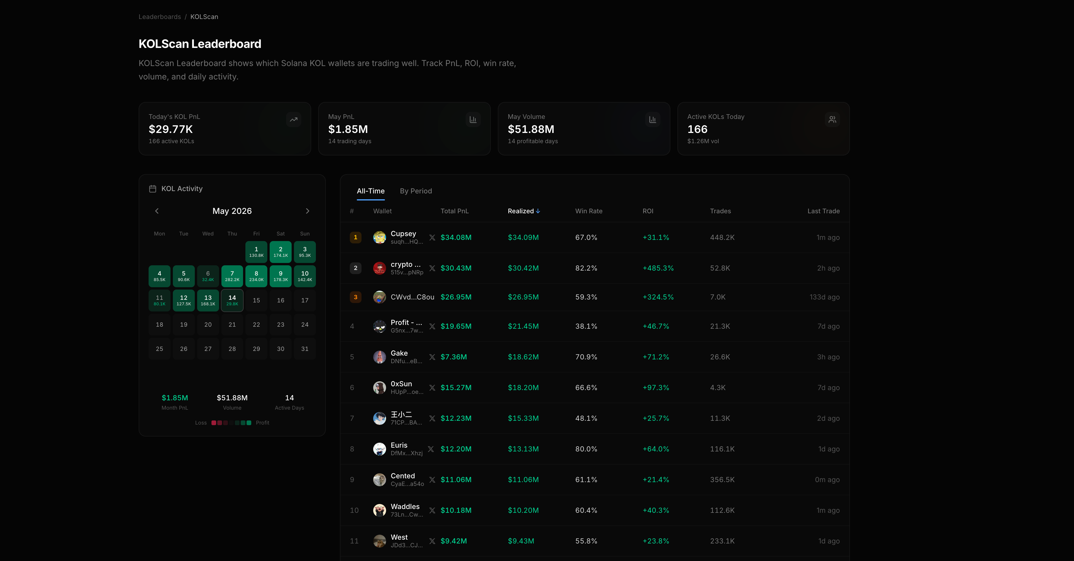 Kolscan Leaderboard | Solana Tracker